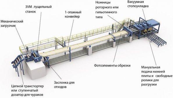 Линия по производству березовой фанеры